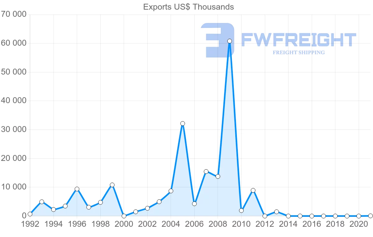 Shipping company from Togo to Pakistan