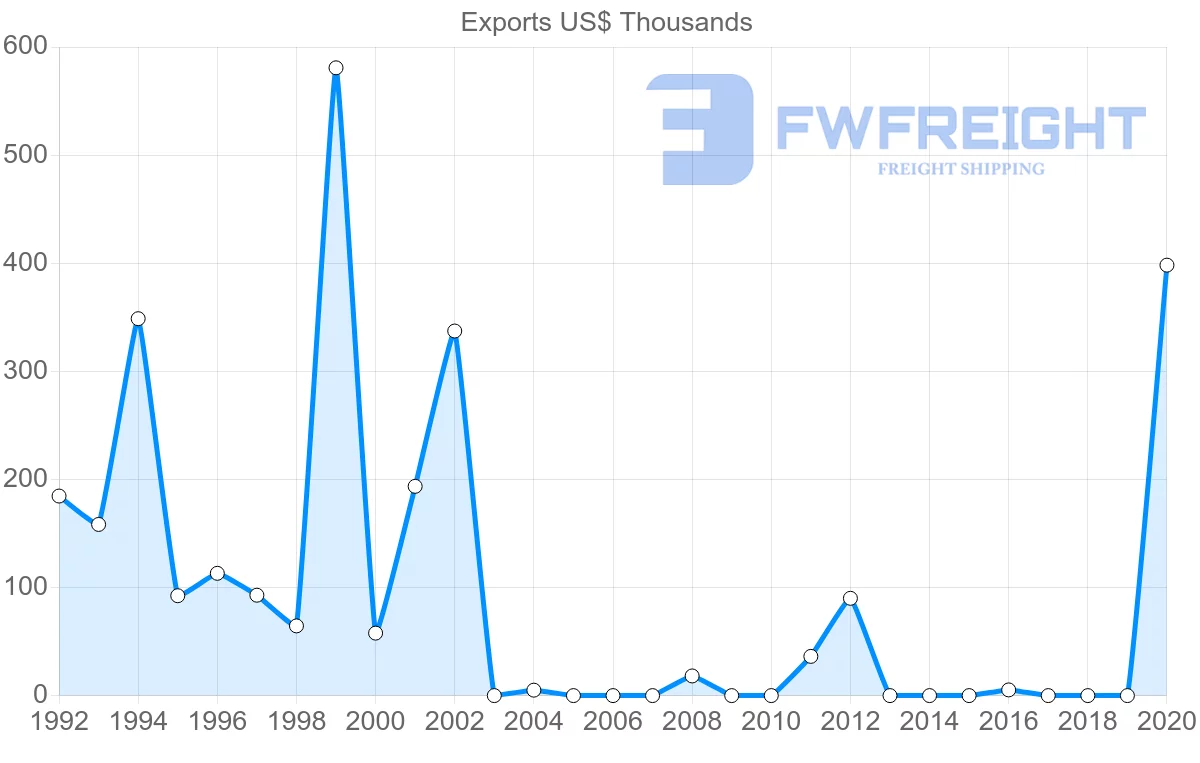 Shipping company from Togo to Panama