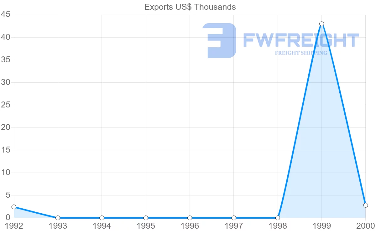 Shipping company from Togo to Papua New Guinea