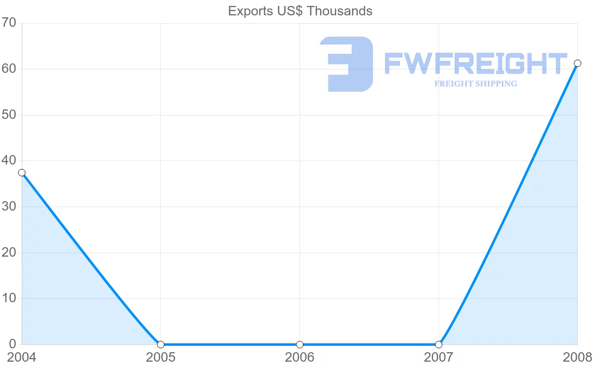 Shipping company from Togo to Paraguay