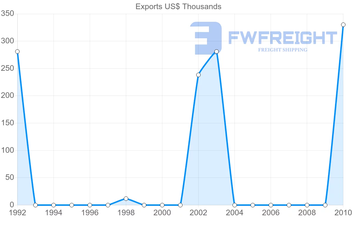 Shipping company from Togo to Peru