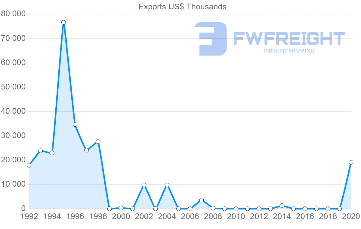 Shipping company from Togo to Philippines