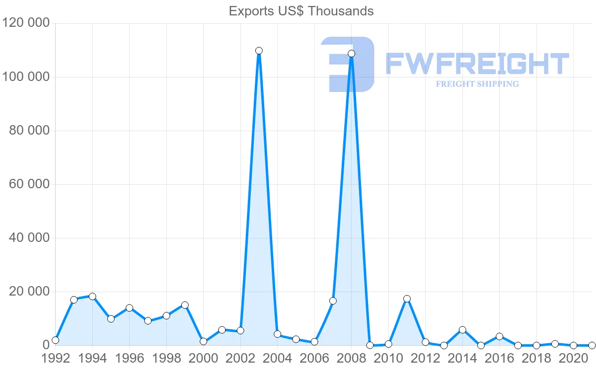 Shipping company from Togo to Poland