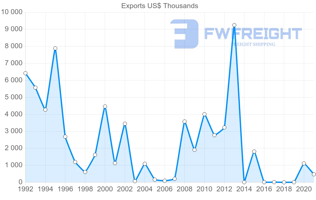 Shipping company from Togo to Portugal