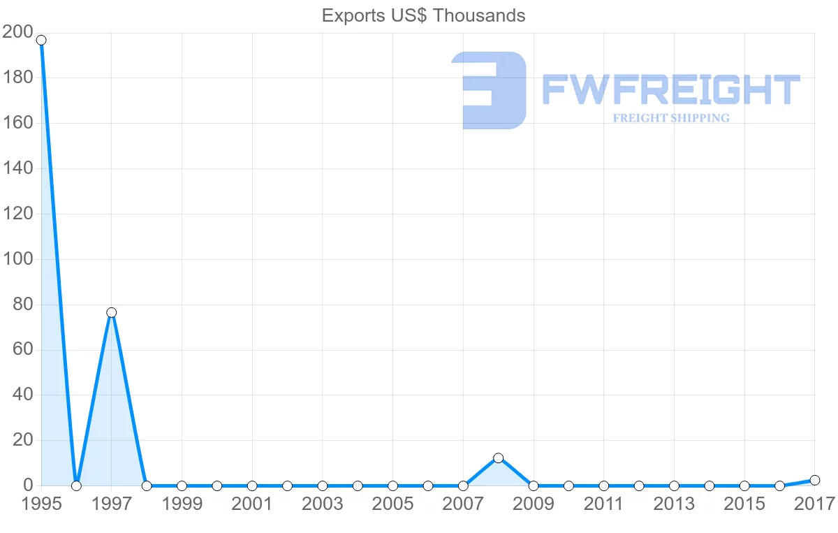 Shipping company from Togo to Qatar