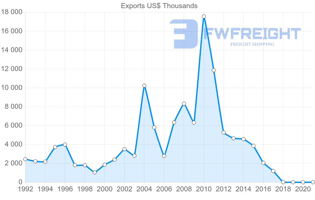 Shipping company from Togo to Republic of the Congo