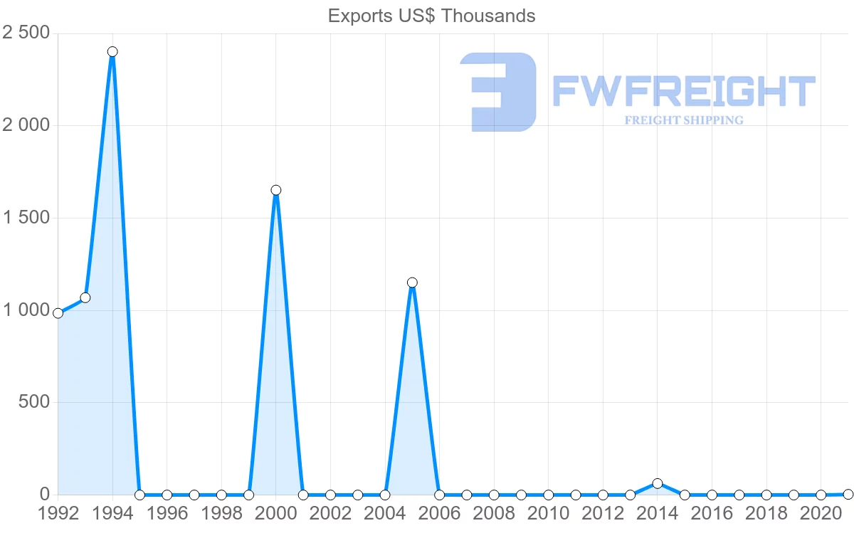 Shipping company from Togo to Romania