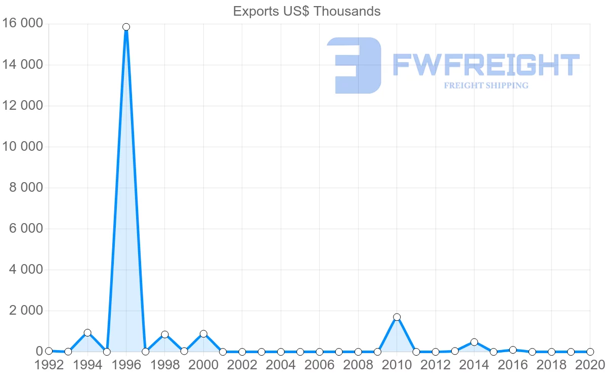 Shipping company from Togo to Russia