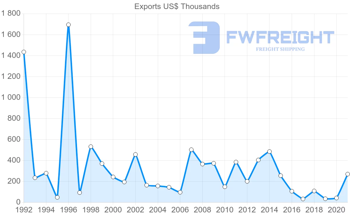 Shipping company from Togo to Sao Tome and Principe