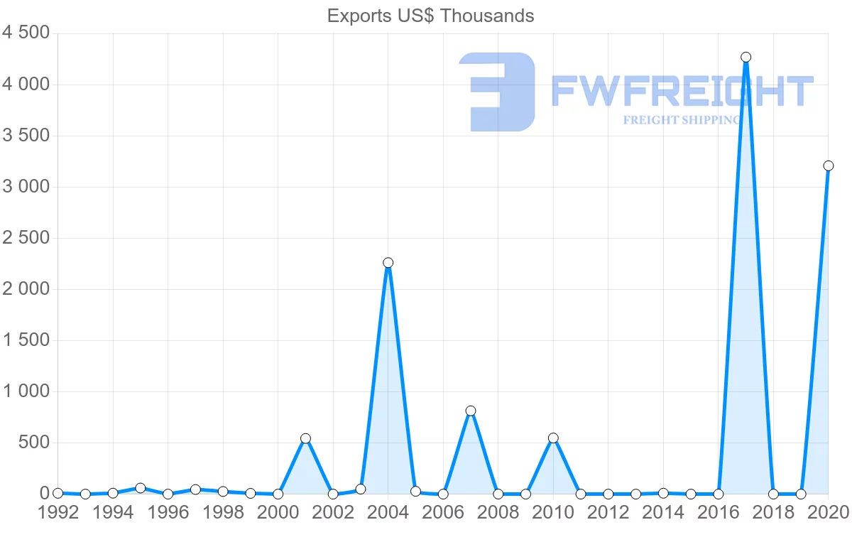 Shipping company from Togo to Saudi Arabia
