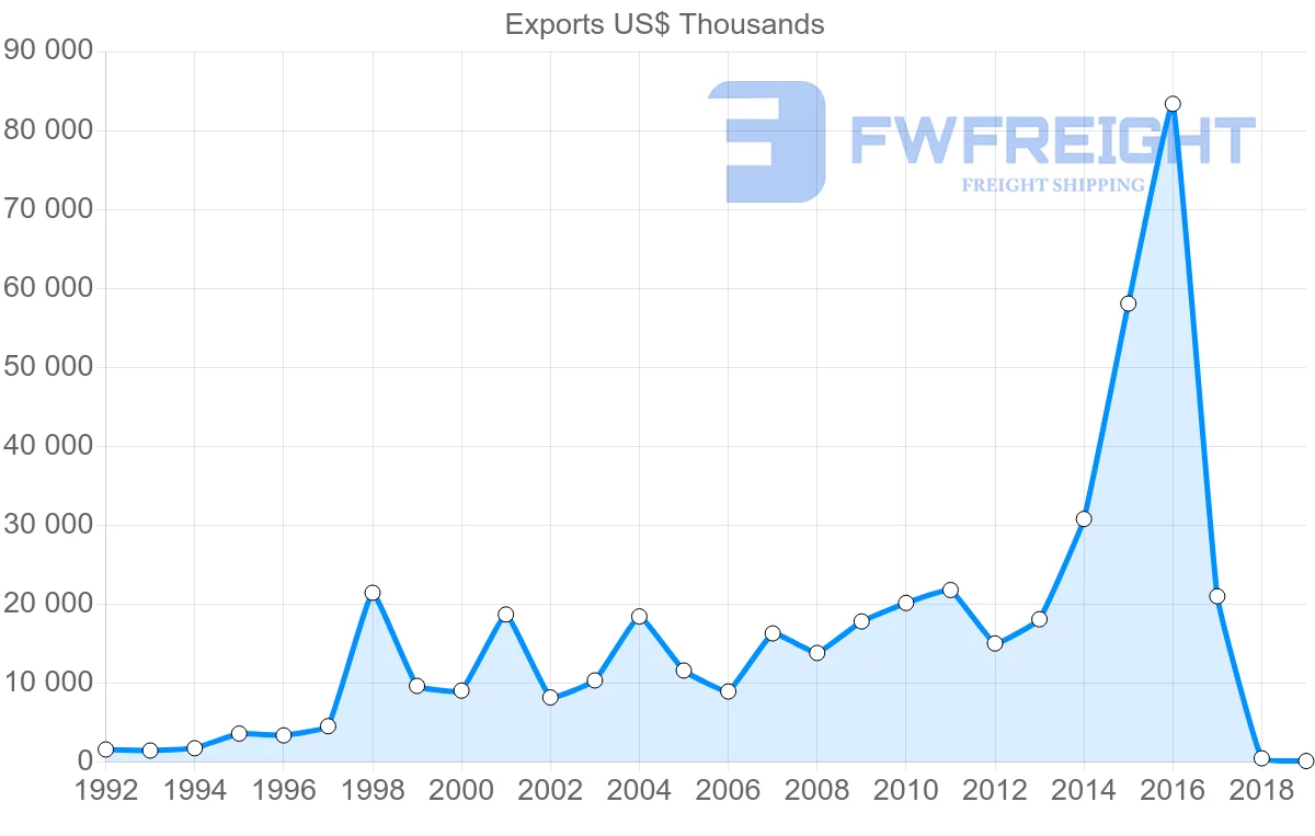 Shipping company from Togo to Senegal