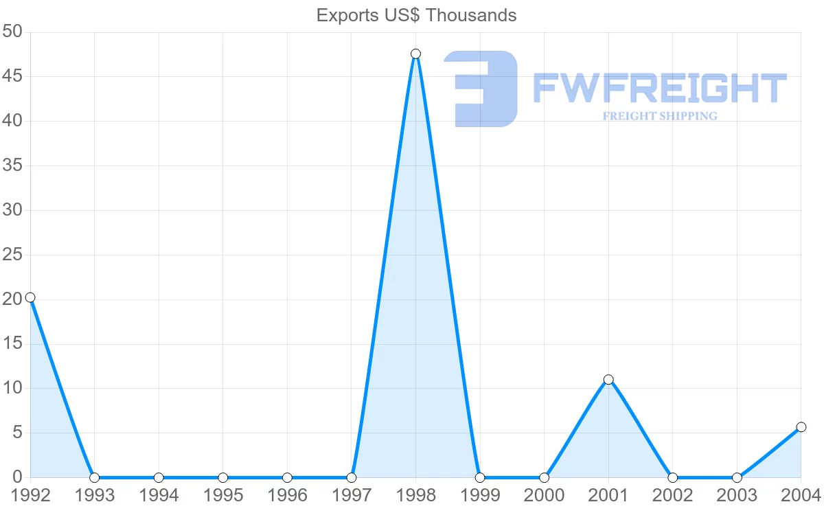 Shipping company from Togo to Serbia