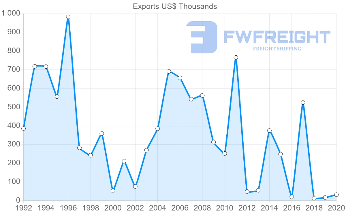 Shipping company from Togo to Sierra Leone