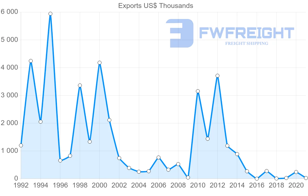 Shipping company from Togo to Singapore