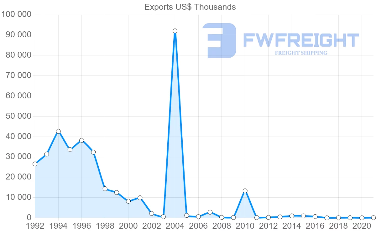 Shipping company from Togo to South Africa