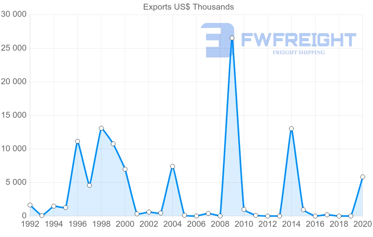 Shipping company from Togo to South Korea