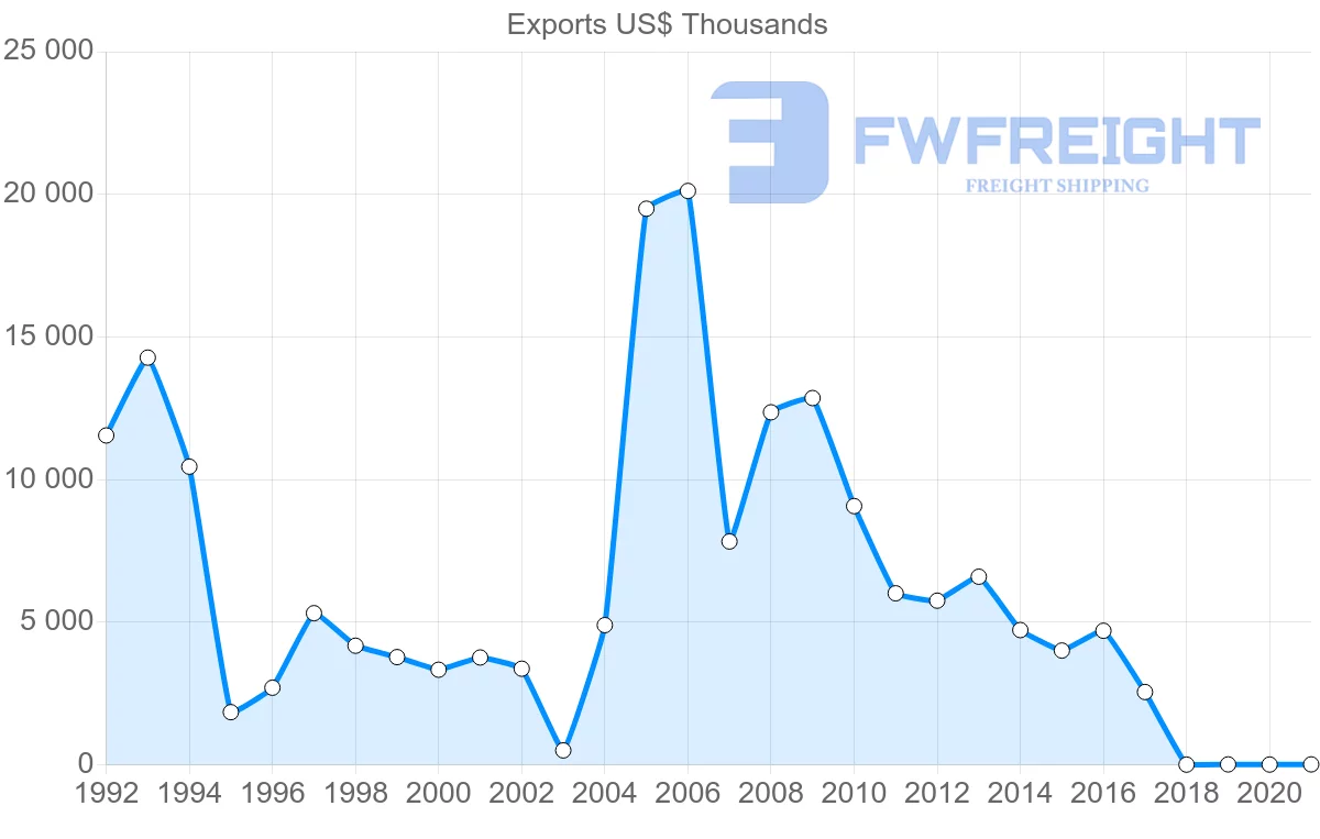 Shipping company from Togo to Spain