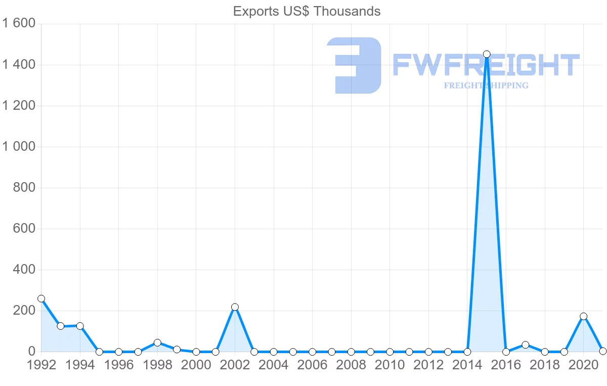 Shipping company from Togo to Sri Lanka