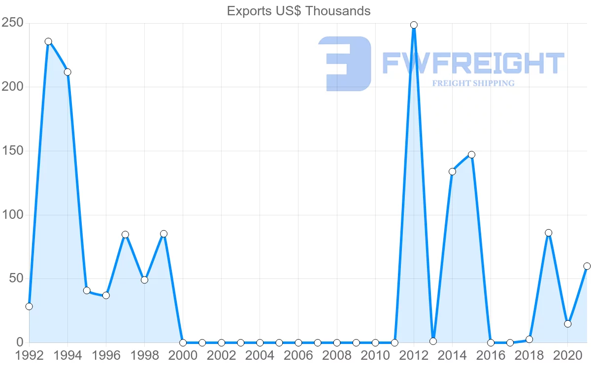 Shipping company from Togo to Sudan