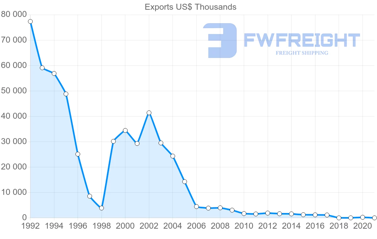 Shipping company from Togo to Switzerland