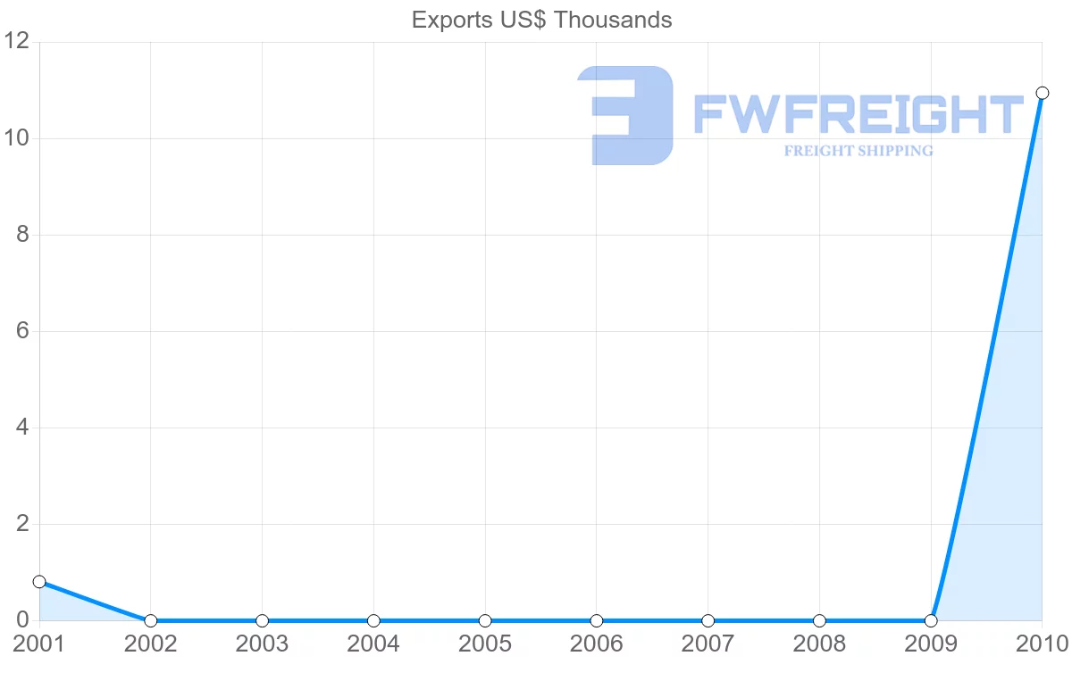 Shipping company from Togo to Syria