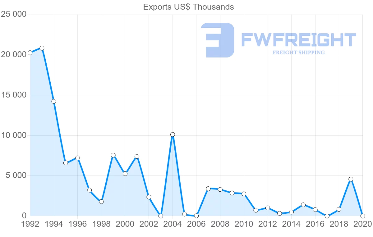 Shipping company from Togo to Thailand