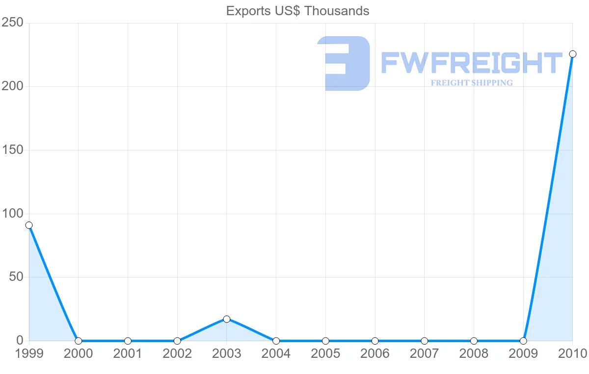 Shipping company from Togo to Trinidad and Tobago