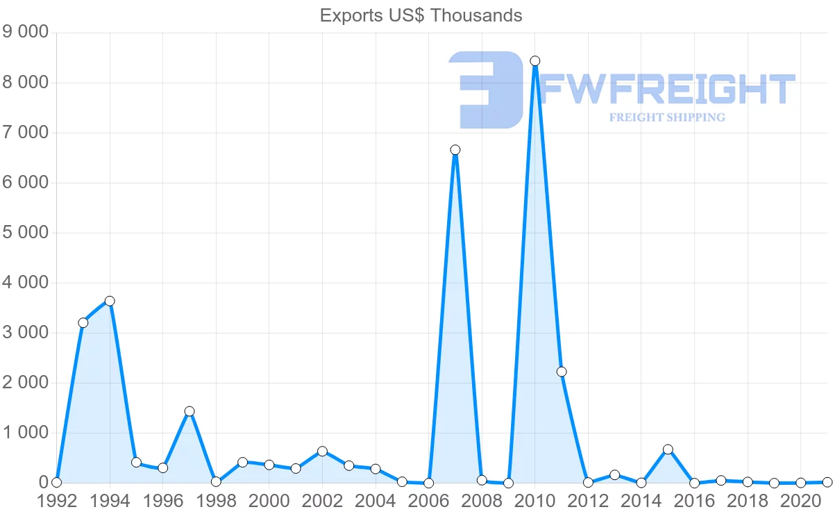 Shipping company from Togo to Tunisia