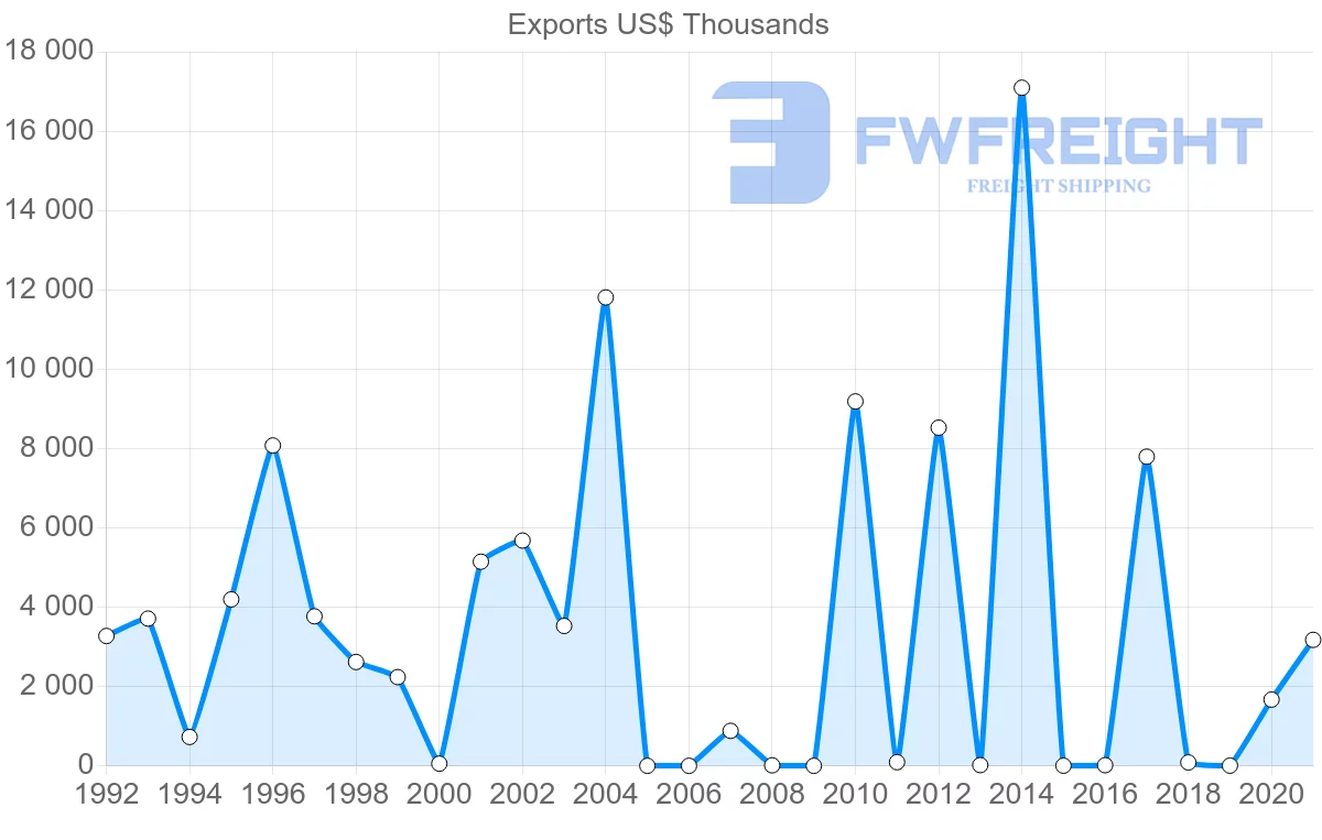 Shipping company from Togo to Turkey