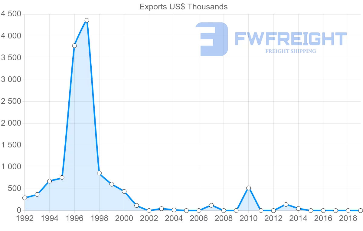 Shipping company from Togo to Ukraine