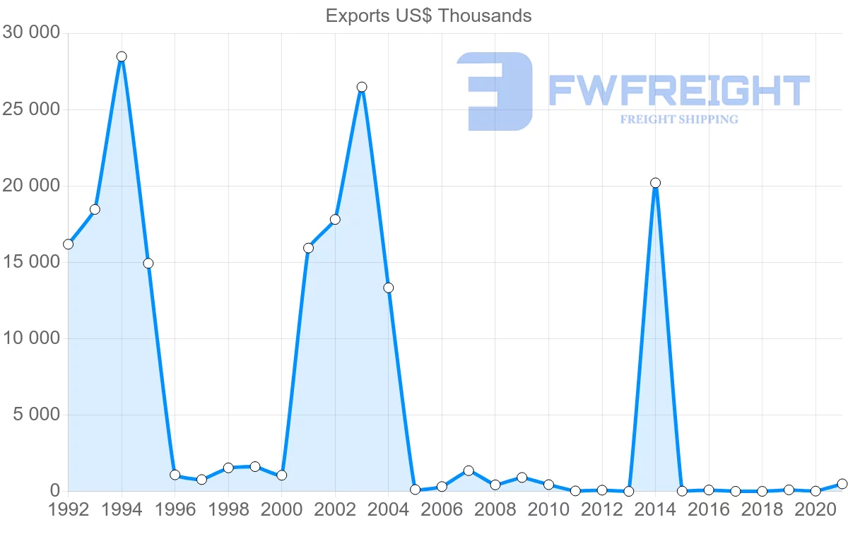 Shipping company from Togo to United Arab Emirates