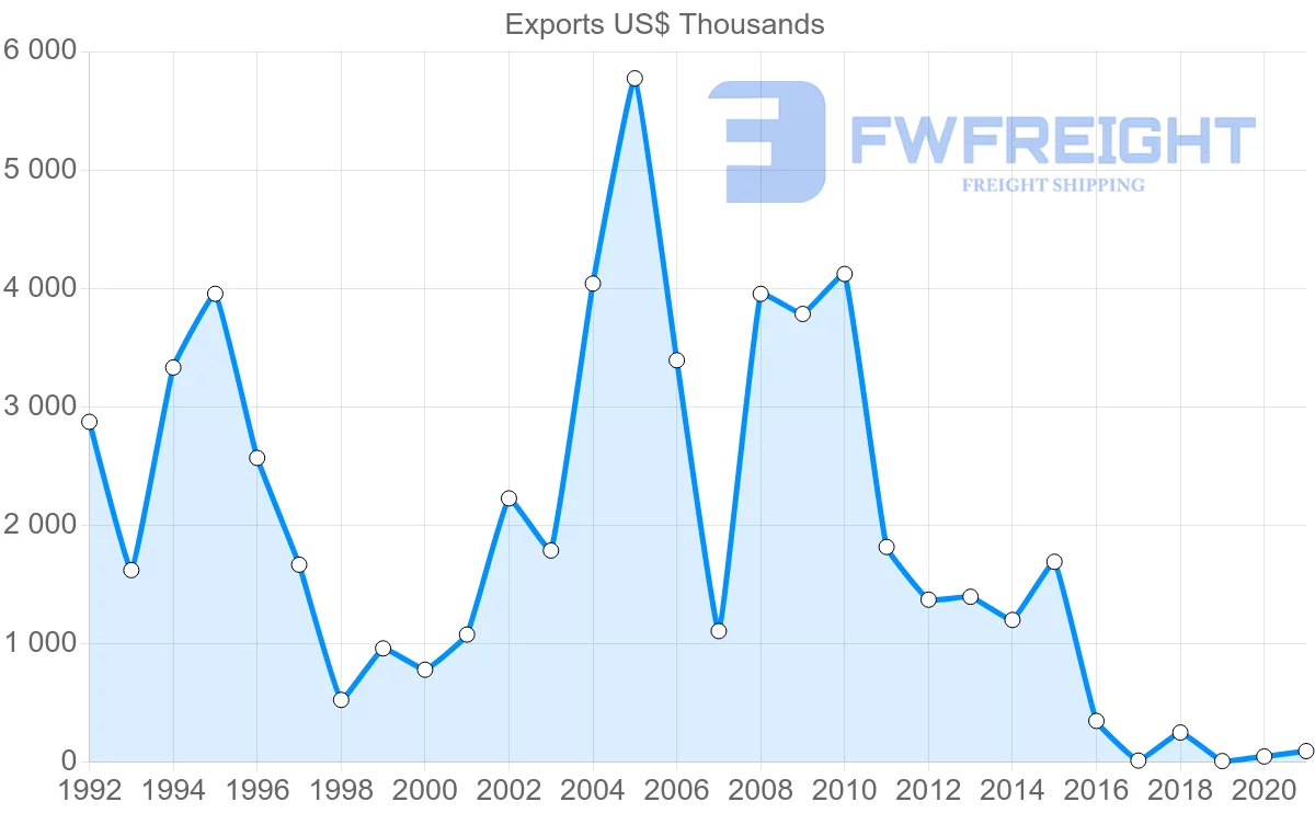 Shipping company from Togo to United Kingdom
