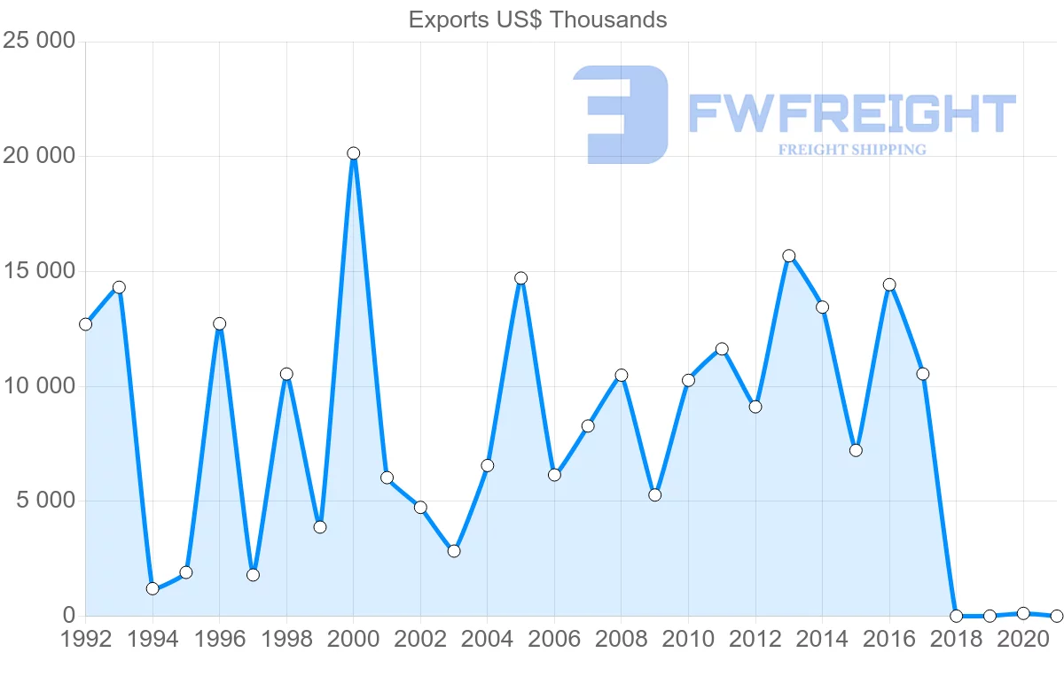 Shipping company from Togo to United States