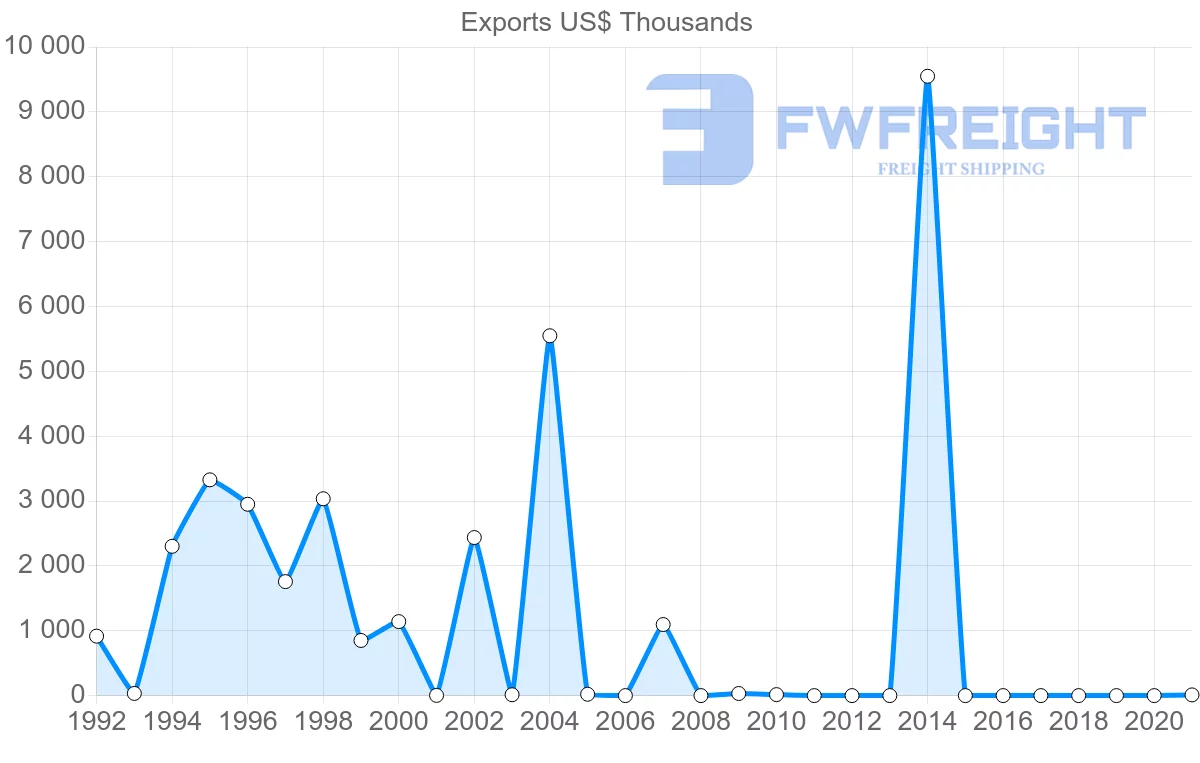 Shipping company from Togo to Uruguay