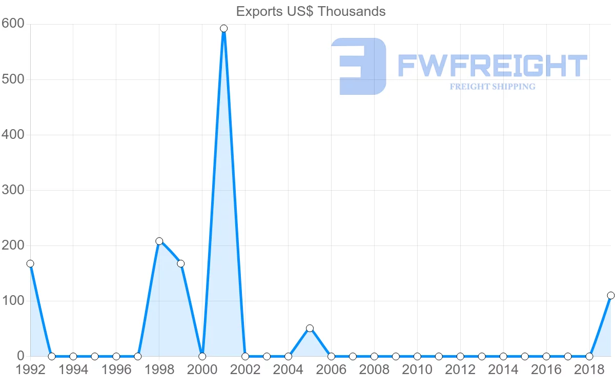Shipping company from Togo to Venezuela