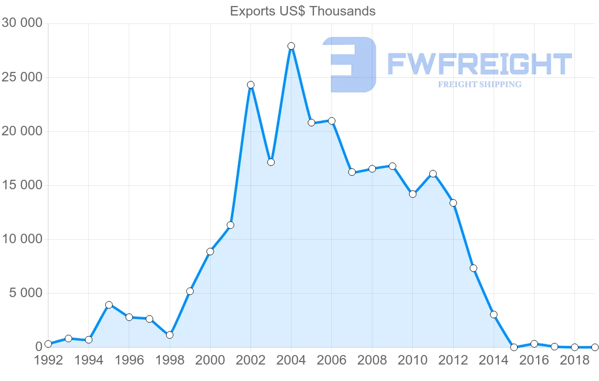 Shipping company from Togo to Vietnam