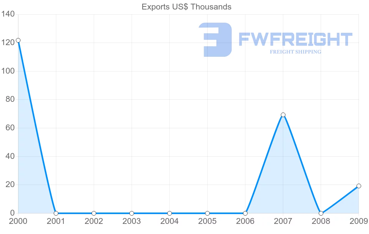 Shipping company from Togo to Yemen