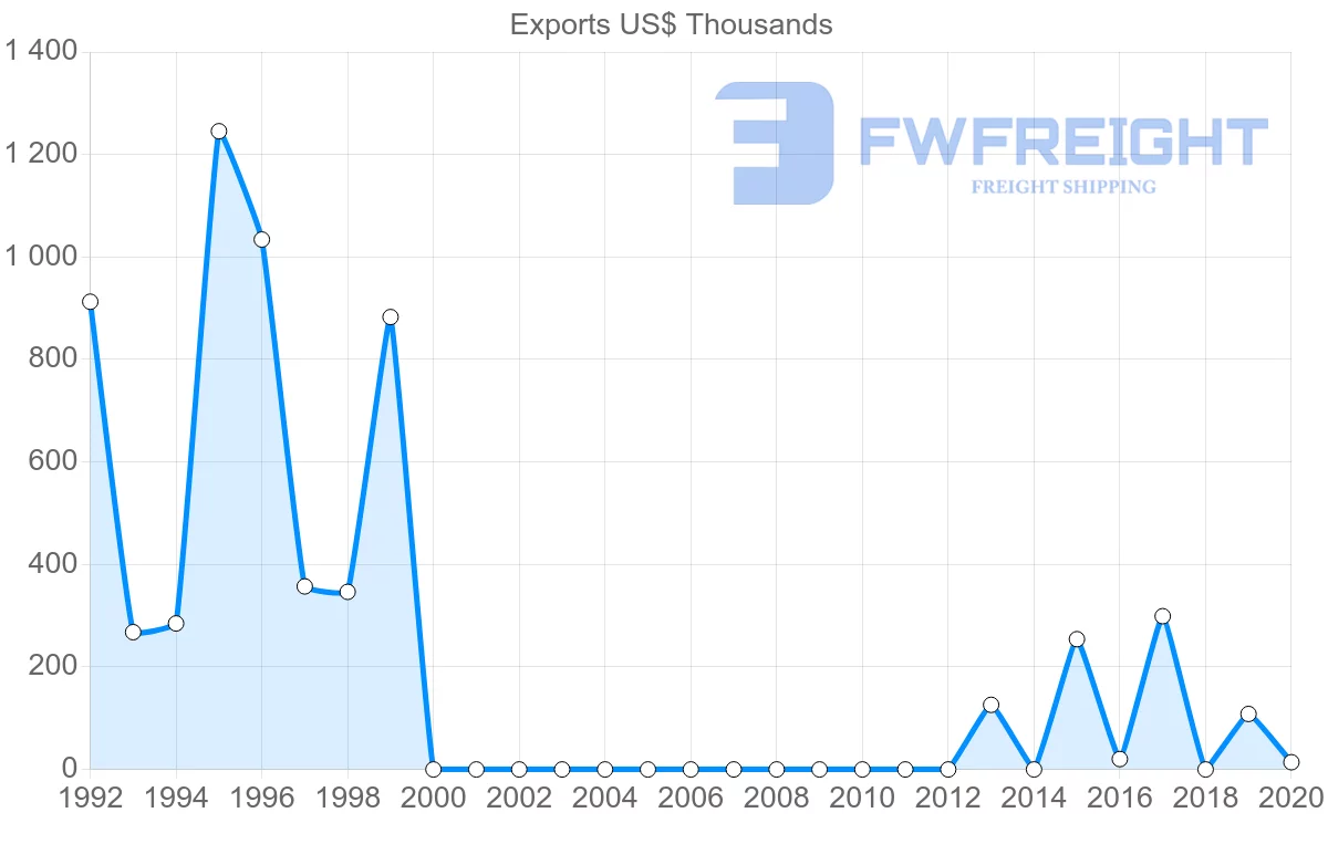 Shipping company from Togo to Zambia