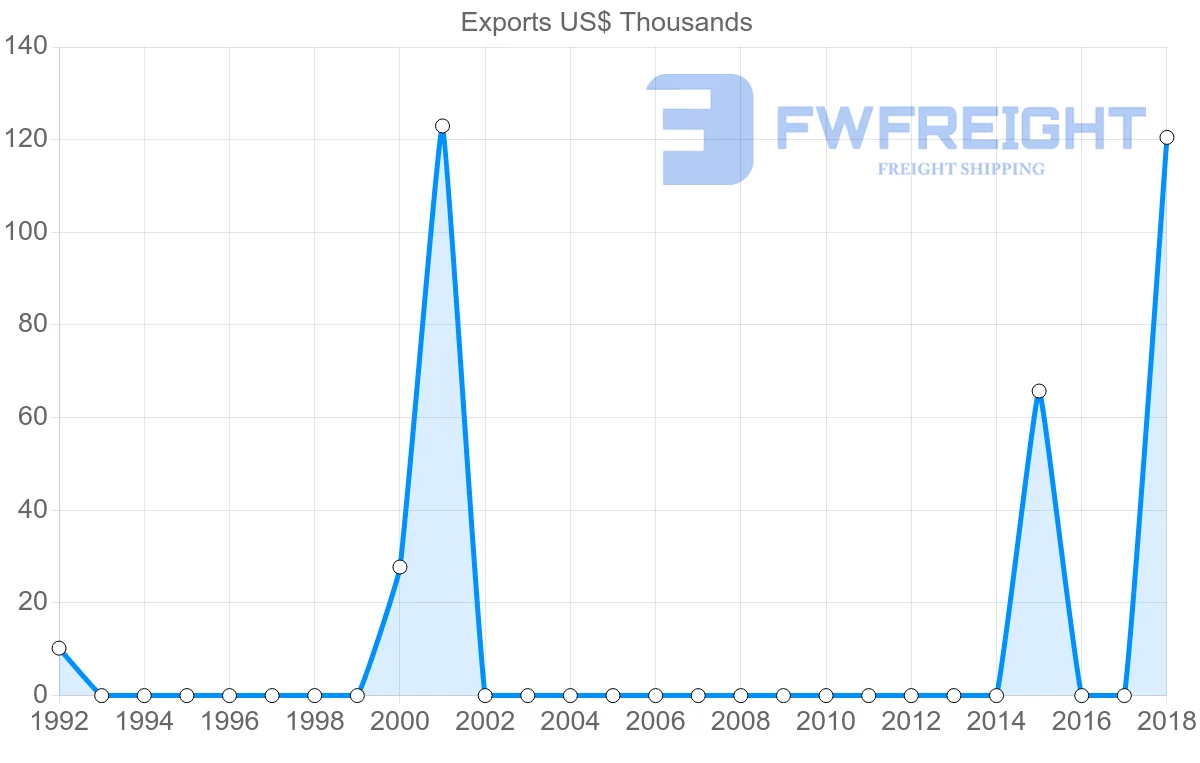 Shipping company from Togo to Zimbabwe