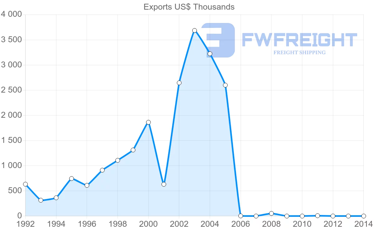 Shipping company from Tonga to Australia