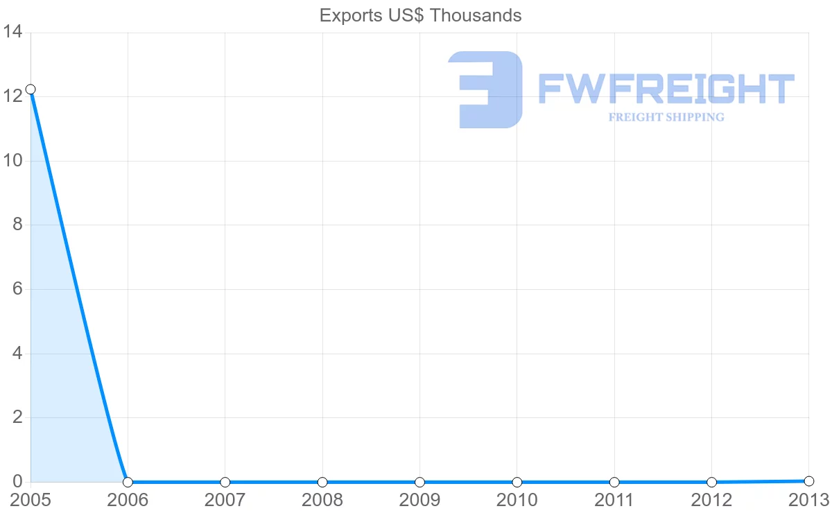 Shipping company from Tonga to Brazil
