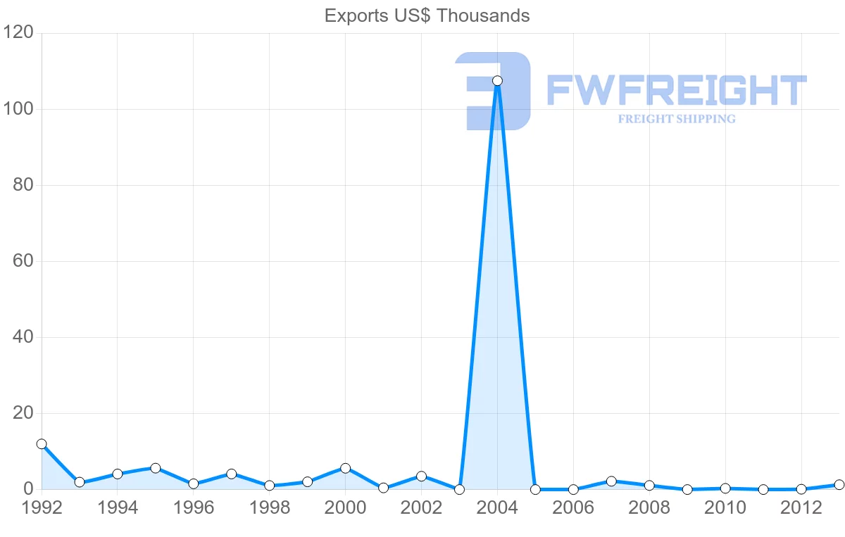 Shipping company from Tonga to Canada