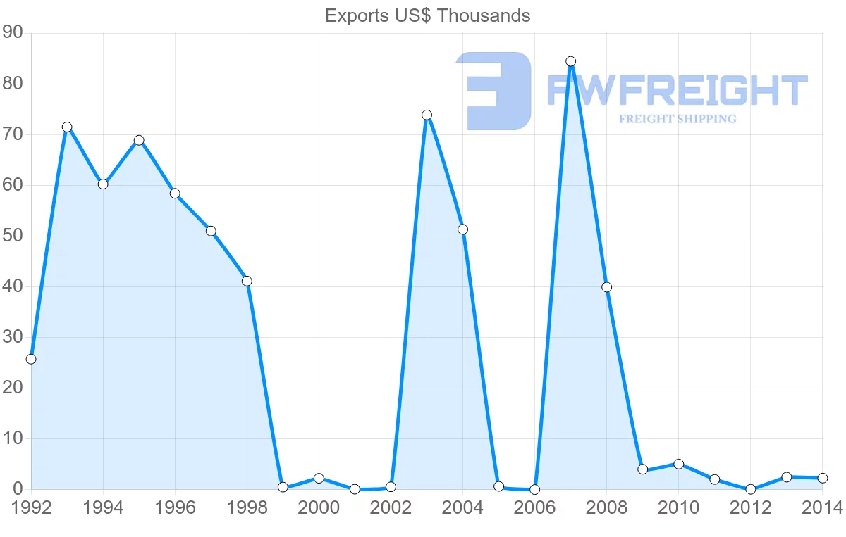 Shipping company from Tonga to China