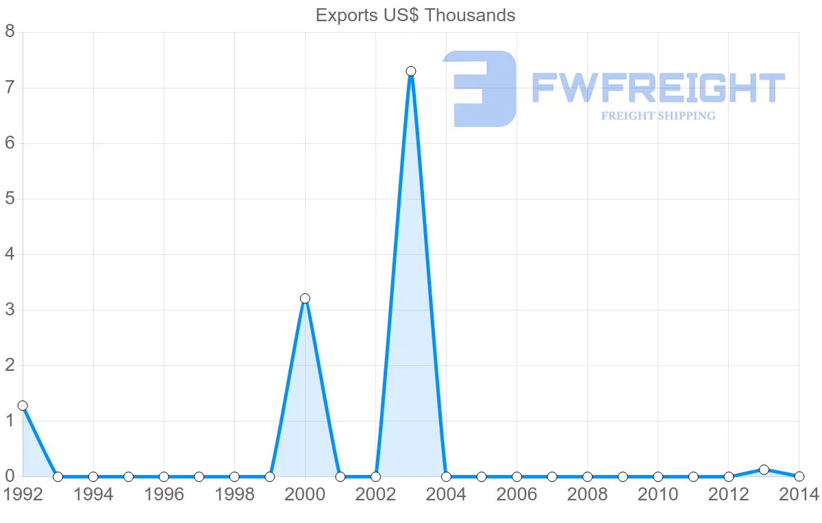 Shipping company from Tonga to Denmark