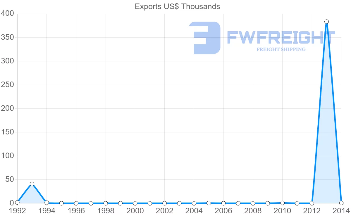 Shipping company from Tonga to France