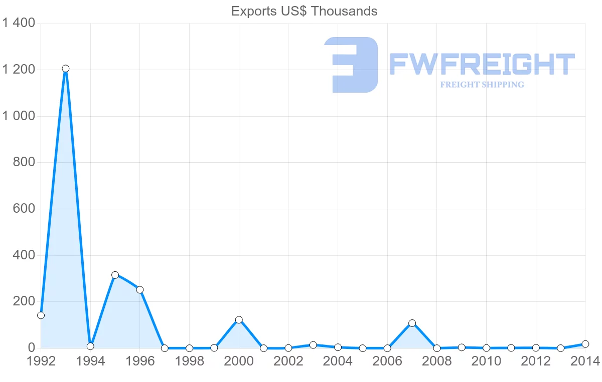 Shipping company from Tonga to Germany