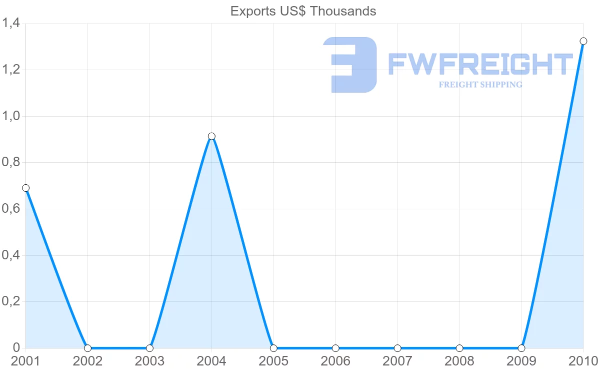 Shipping company from Tonga to Greece