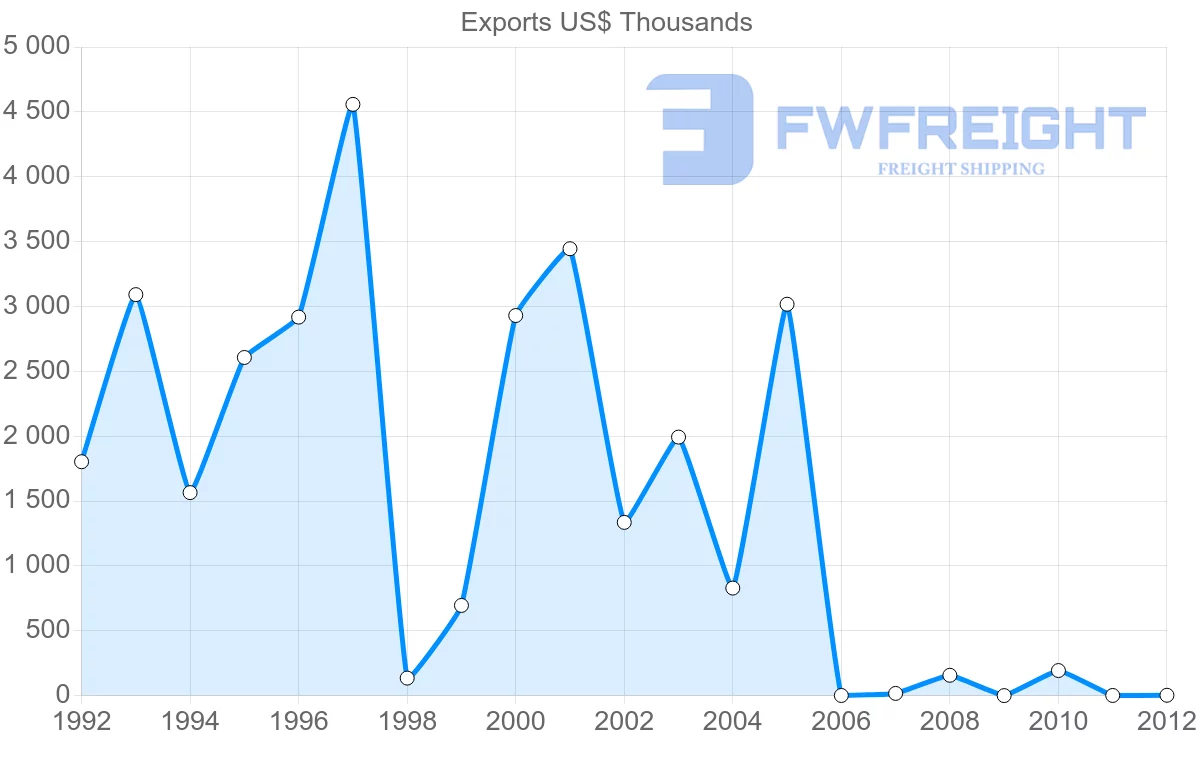 Shipping company from Tonga to Hong Kong