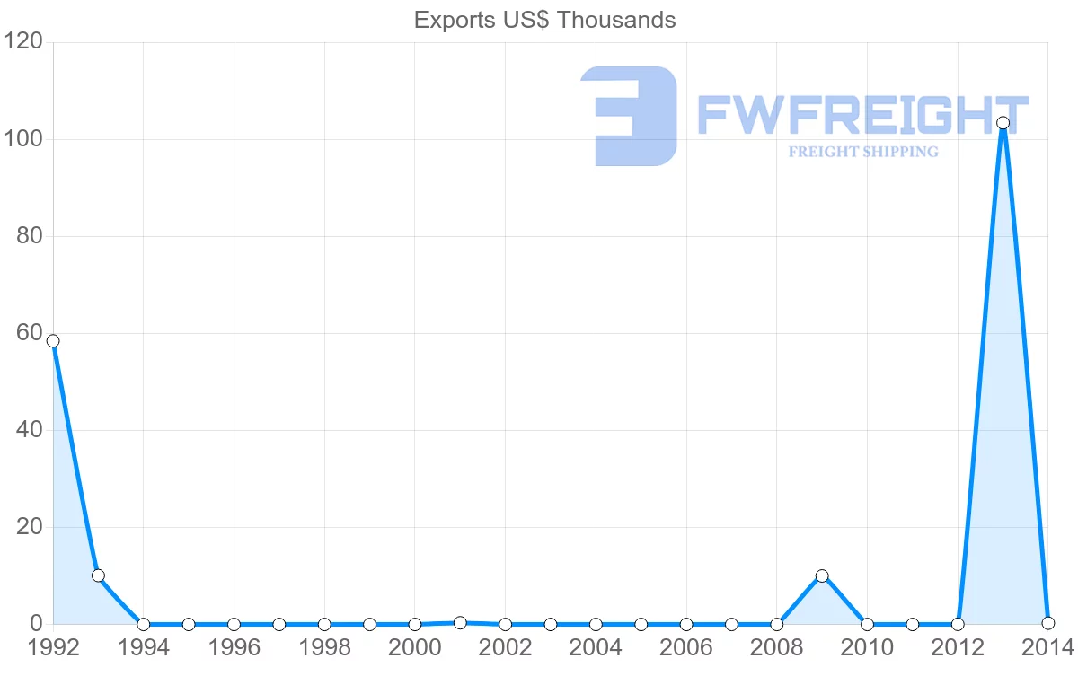 Shipping company from Tonga to India