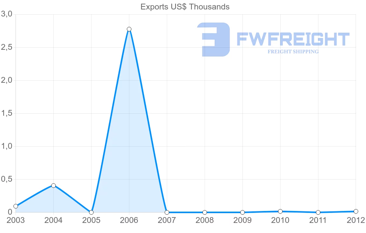 Shipping company from Tonga to Italy
